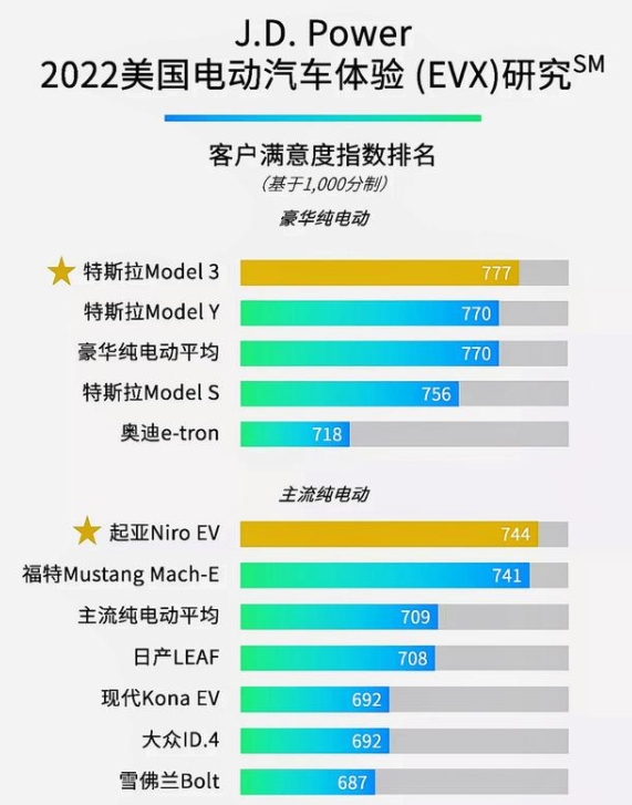 美國電動(dòng)車滿意度如何？J.D.Power：九成車主不會(huì)再選燃油車