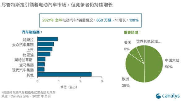 2021年全球電動汽車銷量650萬輛中國占一半