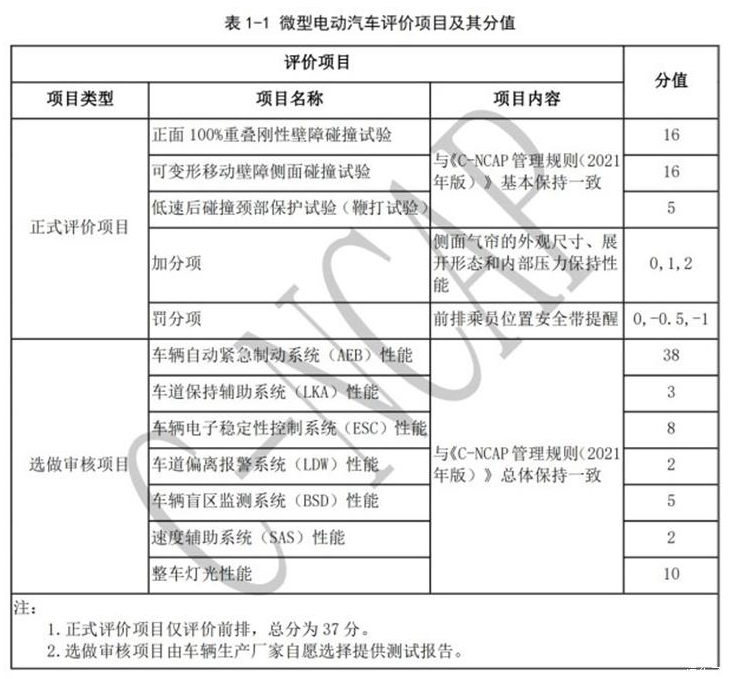 C-NCAP將增加微型電動汽車專項測評