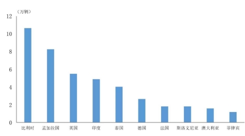 出口超50萬輛，中國成為2021年全球第一大電動汽車出口國
