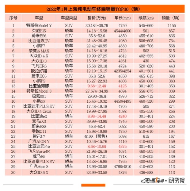 上海消費者都喜歡哪些新能源車