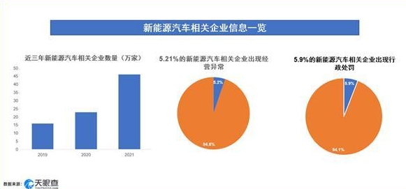2021年新能源汽車相關企業突破46萬家
