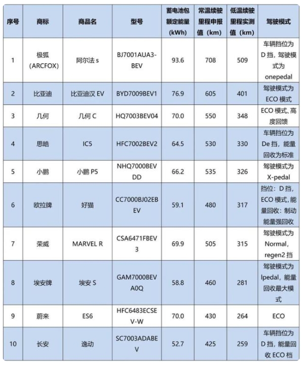 實測10款電動汽車低溫續駛里程！“小鵬”“極狐”“歐拉”“比亞迪”竟相差這么多……