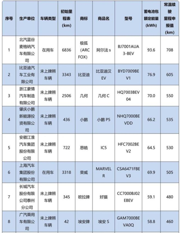 實測10款電動汽車低溫續駛里程！“小鵬”“極狐”“歐拉”“比亞迪”竟相差這么多……