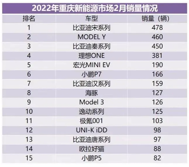 新能源汽車持續(xù)走俏2月重慶銷量同比增長(zhǎng)210％