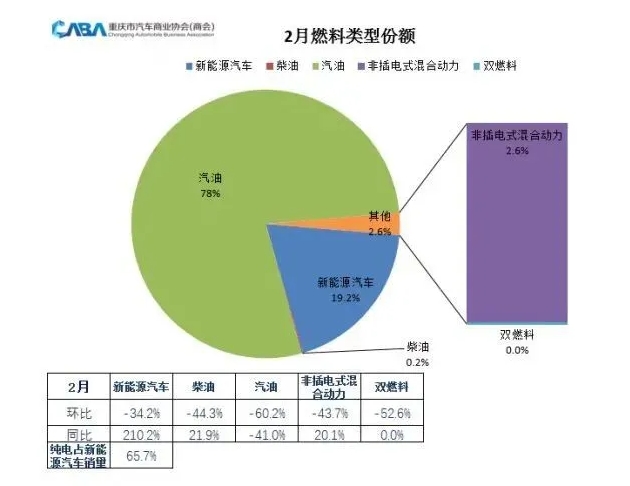 新能源汽車持續(xù)走俏2月重慶銷量同比增長(zhǎng)210％