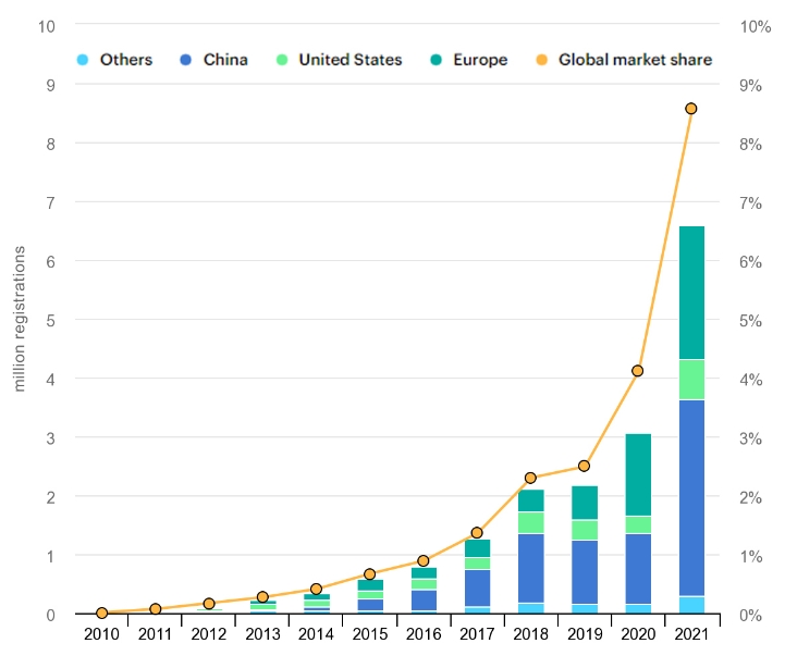 2021年全球電動(dòng)汽車銷量與2020年相比翻了一番多，與2019年相比翻了三倍