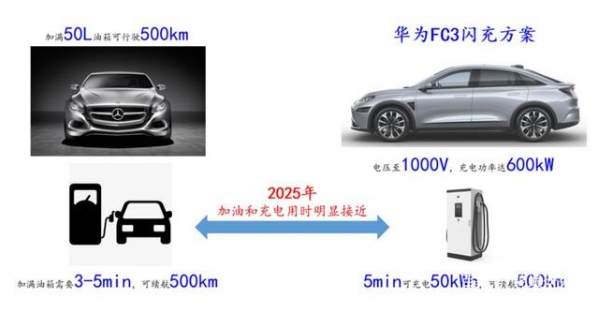 800V高壓快充:電動車從1到10必須攻取的新高地
