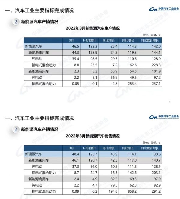 一季度新能源汽車產(chǎn)銷均超百萬(wàn)輛，戰(zhàn)略引領(lǐng)作用進(jìn)一步凸顯