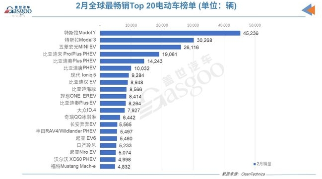 2月全球電動車銷量榜：特斯拉ModelY再奪魁