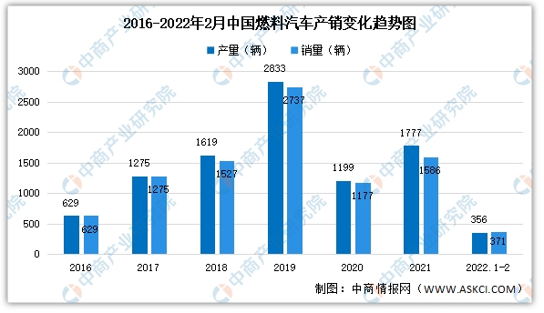 2022年2月中國新能源汽車細(xì)分市場運(yùn)行情況：純電動(dòng)汽車產(chǎn)銷最多
