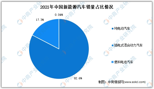 2022年2月中國新能源汽車細(xì)分市場運(yùn)行情況：純電動(dòng)汽車產(chǎn)銷最多