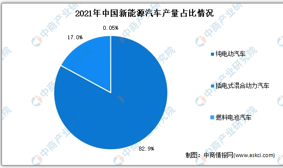2022年2月中國新能源汽車細(xì)分市場運(yùn)行情況：純電動(dòng)汽車產(chǎn)銷最多