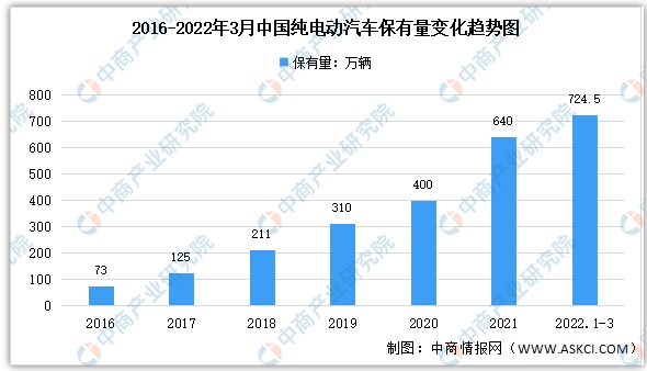 2022年2月中國新能源汽車細(xì)分市場運(yùn)行情況：純電動(dòng)汽車產(chǎn)銷最多