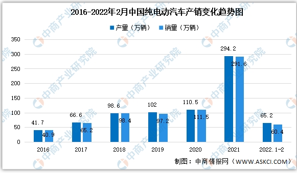 2022年2月中國新能源汽車細(xì)分市場運(yùn)行情況：純電動(dòng)汽車產(chǎn)銷最多