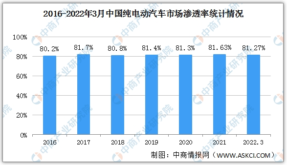2022年2月中國新能源汽車細(xì)分市場運(yùn)行情況：純電動(dòng)汽車產(chǎn)銷最多