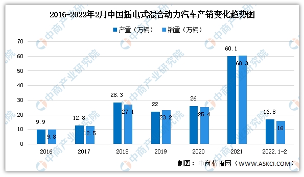 2022年2月中國新能源汽車細(xì)分市場運(yùn)行情況：純電動(dòng)汽車產(chǎn)銷最多