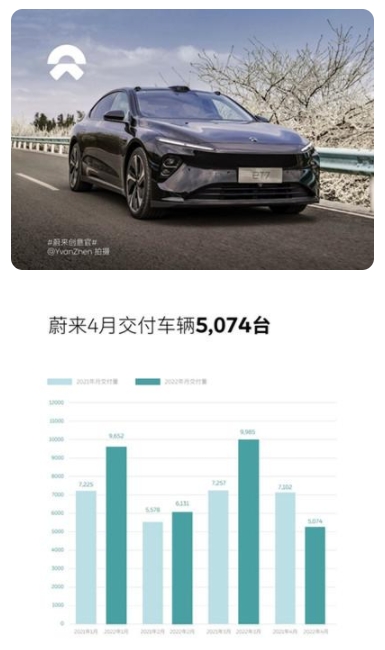 蔚來4月交付智能電動汽車5074臺同比減少2000多臺