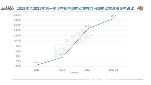 中國是2021年歐洲注冊純電動汽車的第二大產地