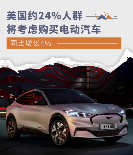 同比增長4%超2成美國人群將考慮購買電動(dòng)汽車