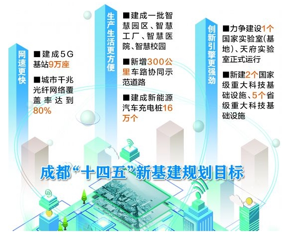成都：到2025年建成新能源汽車充電樁16萬(wàn)個(gè)