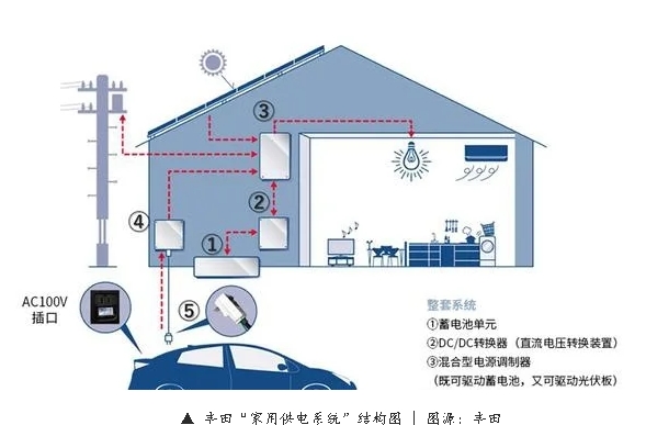 豐田推出家用蓄電池系統電動汽車儲蓄電量可作為家庭備份電源