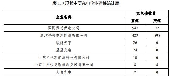 濰坊布局電動汽車充電設(shè)施發(fā)展，力爭三年后充電樁達(dá)一萬兩千個