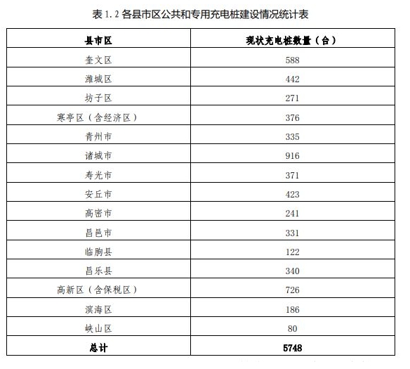濰坊布局電動汽車充電設(shè)施發(fā)展，力爭三年后充電樁達(dá)一萬兩千個