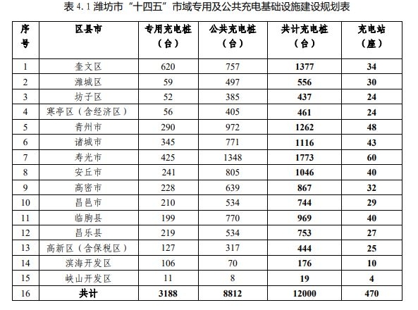 濰坊布局電動汽車充電設(shè)施發(fā)展，力爭三年后充電樁達(dá)一萬兩千個