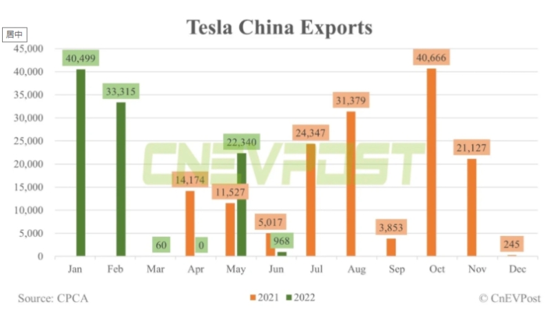 特斯拉上海工廠上半年出口汽車97182輛，占中國(guó)電動(dòng)汽車總出口的一半份額