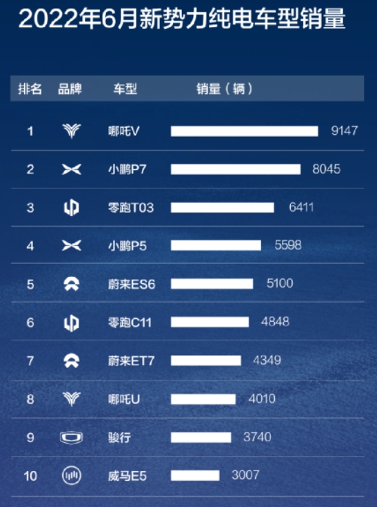 何小鵬的“失算”，很多人開上了不到10萬(wàn)元的智能電動(dòng)汽車