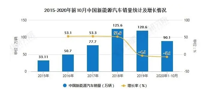 國家統(tǒng)計局：新能源汽車增長態(tài)勢明顯快于傳統(tǒng)汽車增長