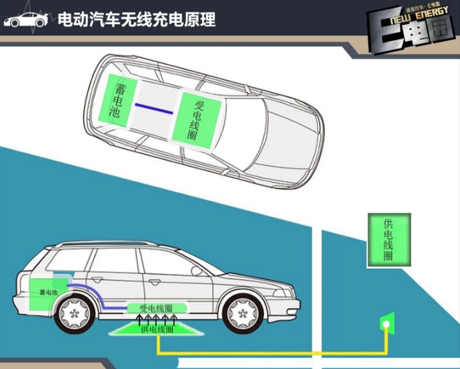日開發電動汽車無線供電技術