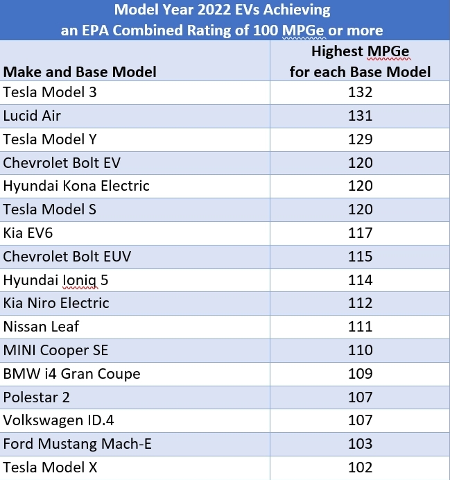 美電動汽車效能最新排行榜：特斯拉Model3最強，折合油耗百公里1.78L