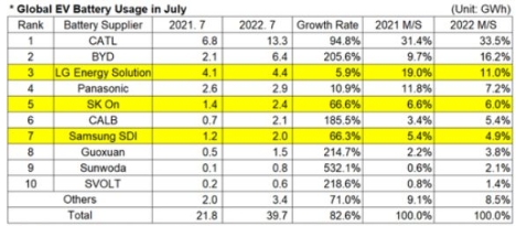 7月全球電動車電池裝機(jī)中國企業(yè)占逾60%，比亞迪躍居第二