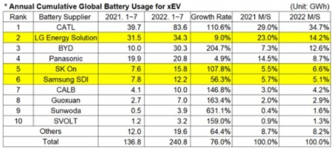 7月全球電動車電池裝機(jī)中國企業(yè)占逾60%，比亞迪躍居第二