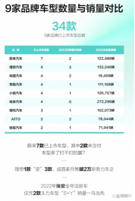 除了比亞迪和特斯拉，2022新能源汽車銷量誰最強？