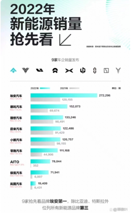 除了比亞迪和特斯拉，2022新能源汽車銷量誰最強？