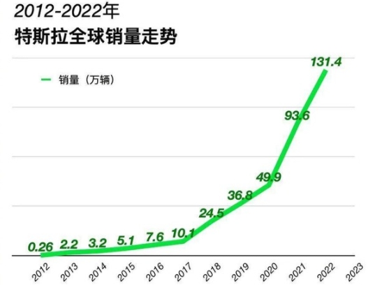 特斯拉2023年或交付190萬輛電動汽車Cybertruck將發威