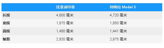 比亞迪Seal還是特斯拉Model3？價格、功率和范圍比較
