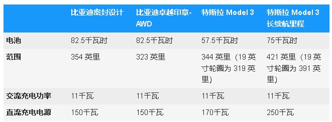比亞迪Seal還是特斯拉Model3？價格、功率和范圍比較
