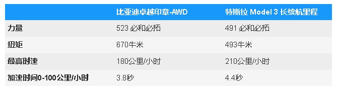 比亞迪Seal還是特斯拉Model3？價格、功率和范圍比較