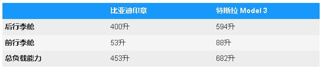 比亞迪Seal還是特斯拉Model3？價格、功率和范圍比較