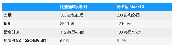 比亞迪Seal還是特斯拉Model3？價格、功率和范圍比較