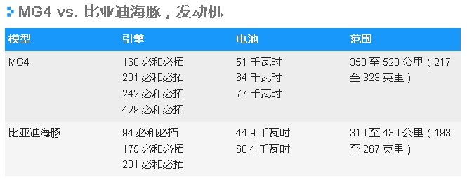 MG4vs比亞迪海豚，電動緊湊型車的中國“德比”