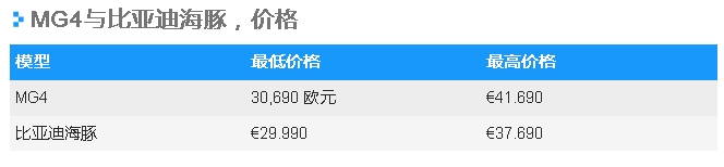 MG4vs比亞迪海豚,電動緊湊型車的中國“德比”