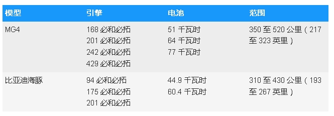 MG4vs比亞迪海豚,電動緊湊型車的中國“德比”
