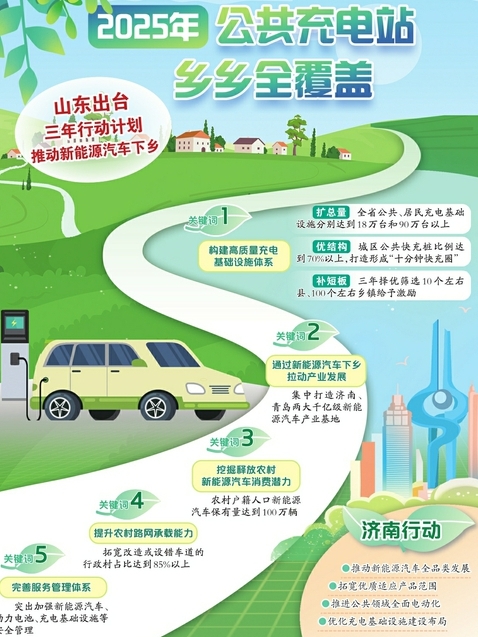 山東制定三年行動計劃推動新能源汽車下鄉集中打造濟青兩大千億級新能源汽車產業基地
