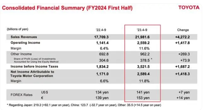 豐田汽車上半年凈利潤同比增長117.1%,電動車僅售5.9萬輛