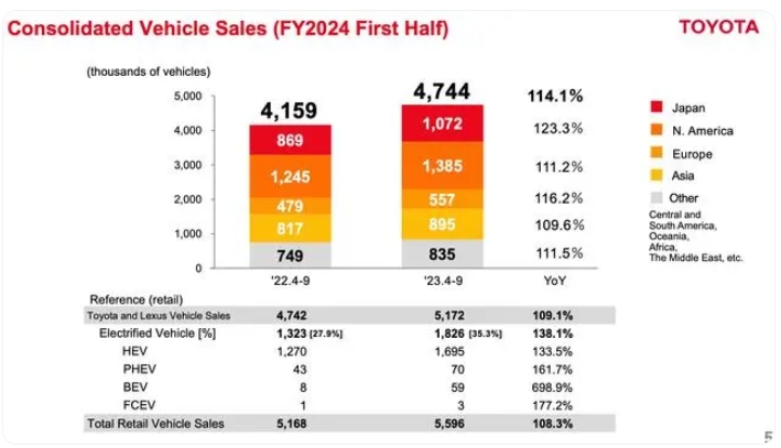 豐田汽車上半年凈利潤同比增長117.1%,電動車僅售5.9萬輛